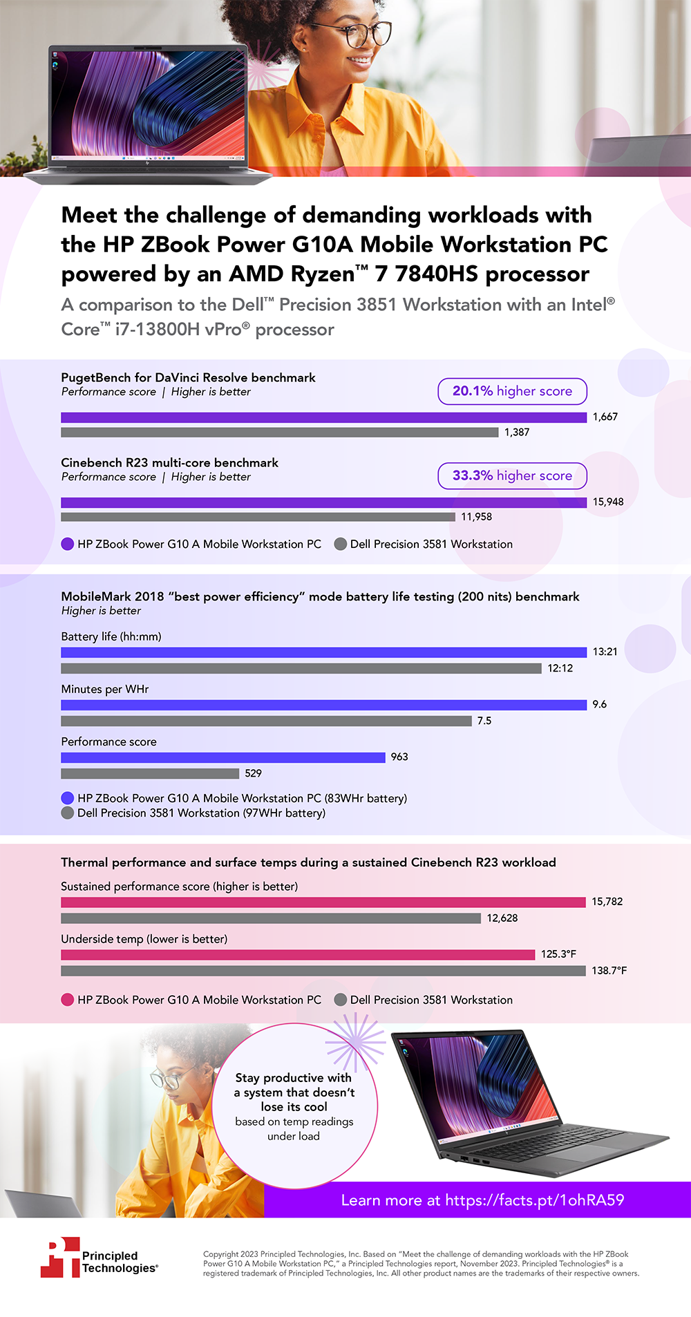  Meet the challenge of demanding workloads with the HP ZBook Power G10A Mobile Workstation PC powered by an AMD Ryzen 7 7840HS processor – Infographic
