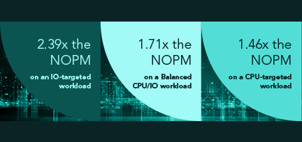 Infographic highlighting Dell performance.