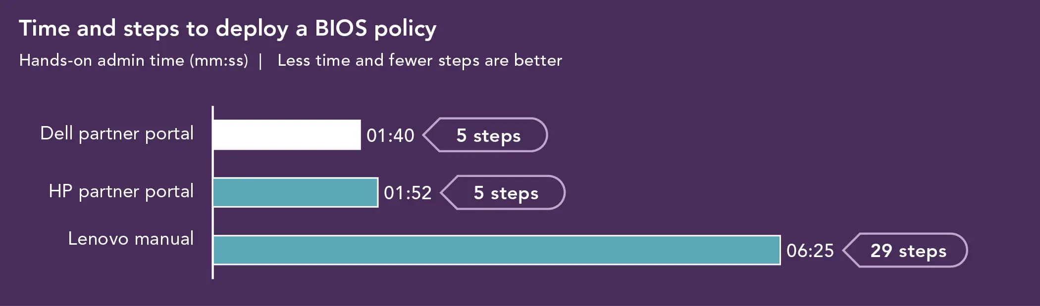 Chart of BIOS policy deployment results. Time and steps to deploy a BIOS policy. Hands-on-admin time in minutes and seconds. Less time and fewer steps are better. Dell partner portal 1:40 five steps; HP partner portal 1:52 five steps; Lenovo manual 6:25 29 steps.