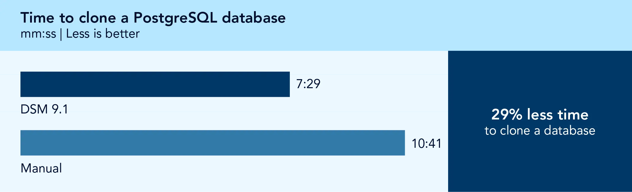 Bar chart comparing time to clone a PostgreSQL database. Less is better. DSM 9.1 shows 7 minutes and 29 seconds. Manual shows 10 minutes and 41 seconds. 29% less time to clone a database. 