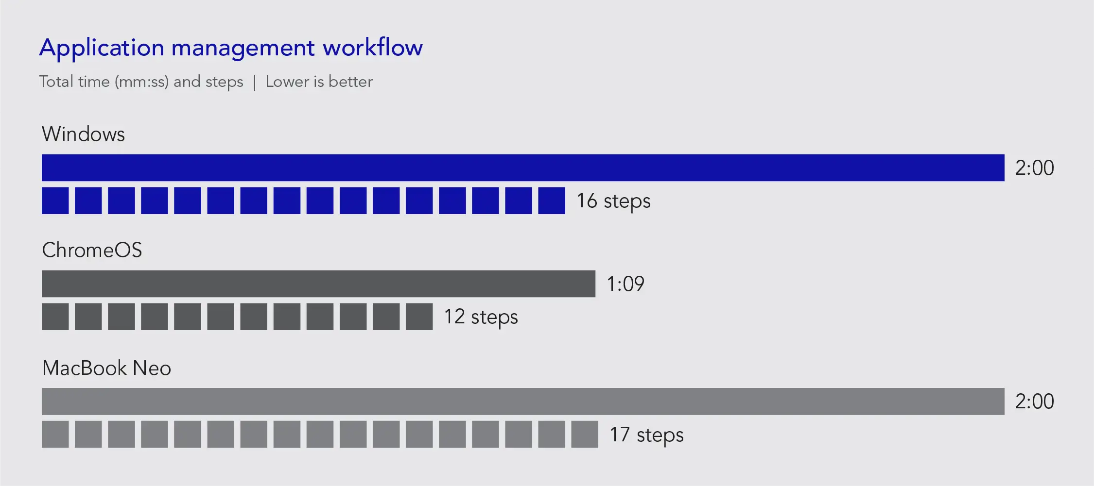 Chart of application management workflow results. Total time (mm:ss) and steps. Lower is better. Windows: 2:00 time; 16 steps. ChromeOS: 1:09 time; 12 steps. MacBook Neo: 2:00 time; 17 steps.