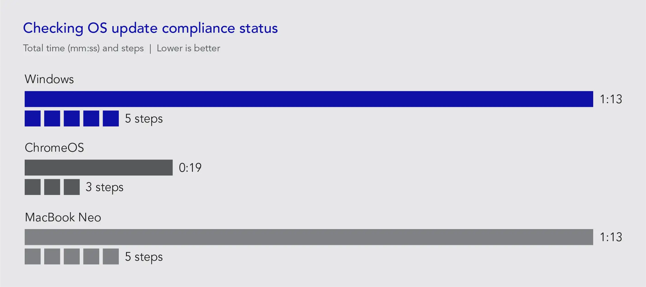 Chart of checking OS update compliance status results. Total time (mm:ss) and steps. Lower is better. Windows: 1:13 time; 5 steps. ChromeOS: 0:19 time; 3 steps. MacBook Neo: 1:13 time; 5 steps.