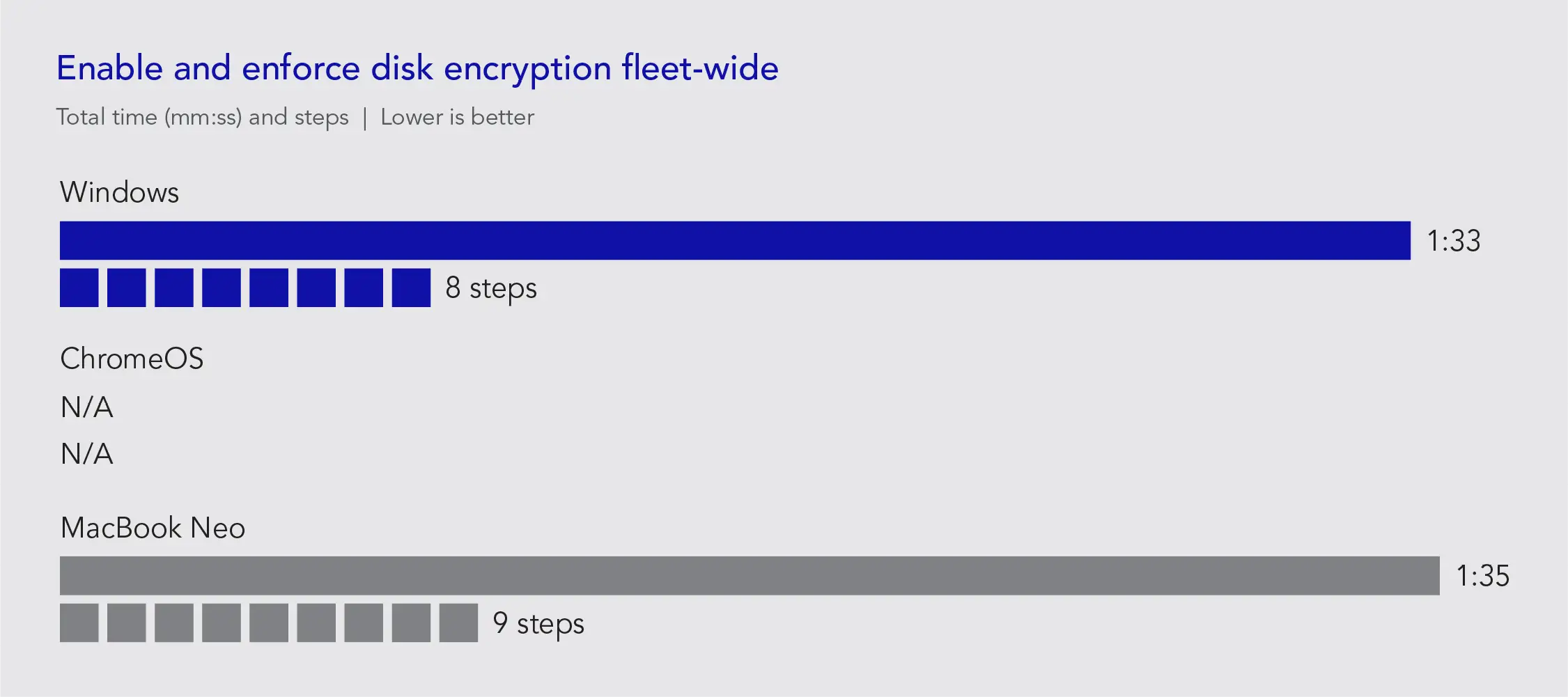 Chart of enable and enforce disk encryption fleet-wide results. Total time (mm:ss) and steps. Lower is better. Windows: 1:33 time; 8 steps. ChromeOS: N/A. MacBook Neo: 1:35 time; 9 steps.