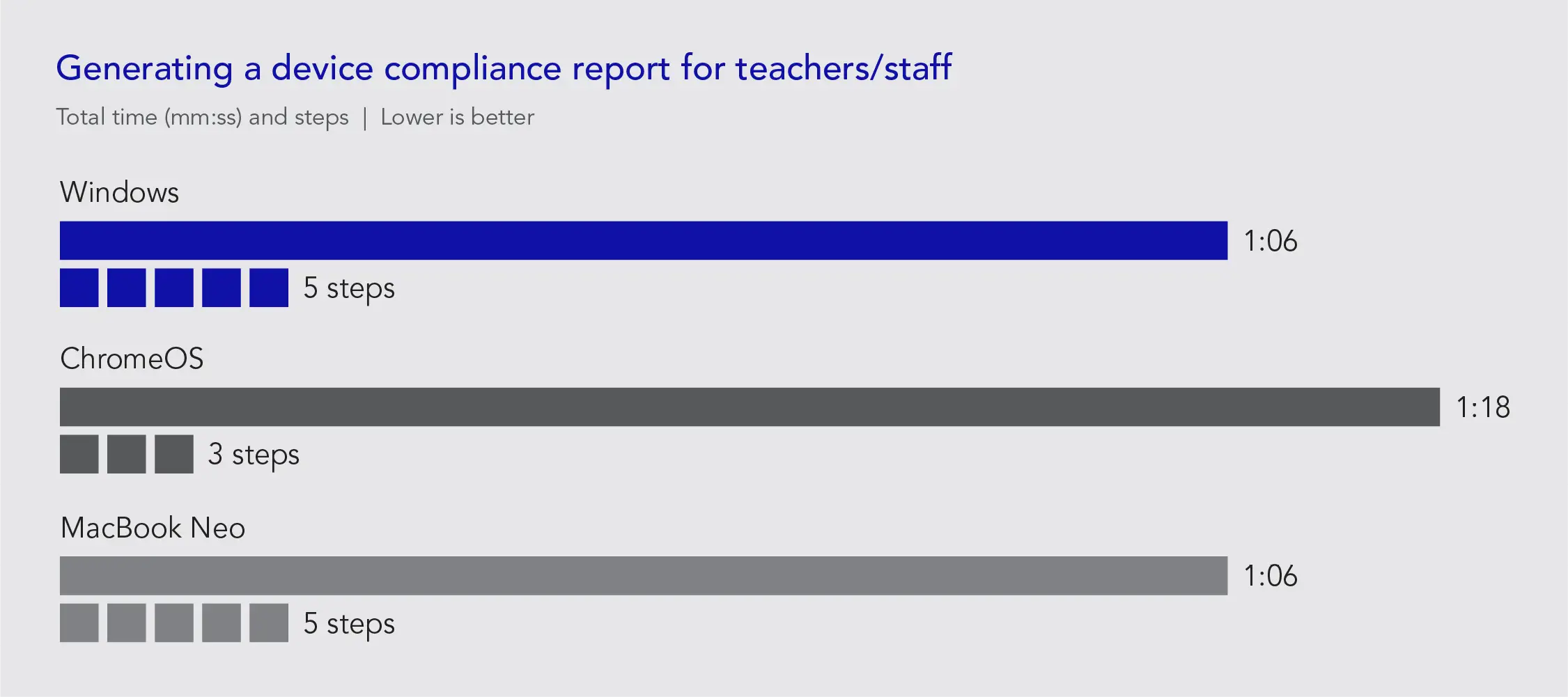 Chart of generating a device compliance report for teachers/staff results. Total time (mm:ss) and steps. Lower is better. Windows: 1:06 time; 5 steps. ChromeOS: 1:18 time; 3 steps. MacBook Neo: 1:06 time; 5 steps.