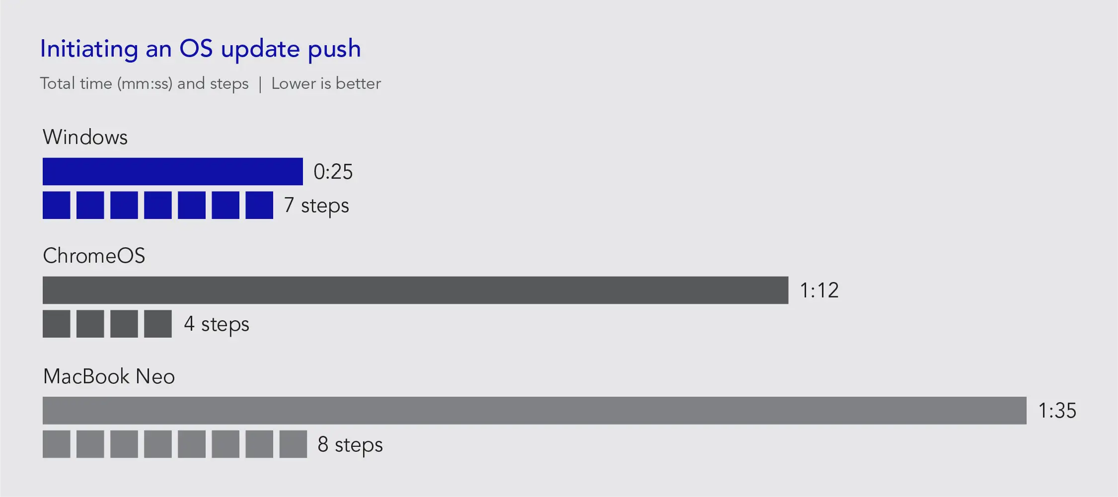 Chart of initiating an OS update push results. Total time (mm:ss) and steps. Lower is better. Windows: 0:25 time; 7 steps. ChromeOS: 1:12 time; 4 steps. MacBook Neo: 1:35 time; 8 steps.