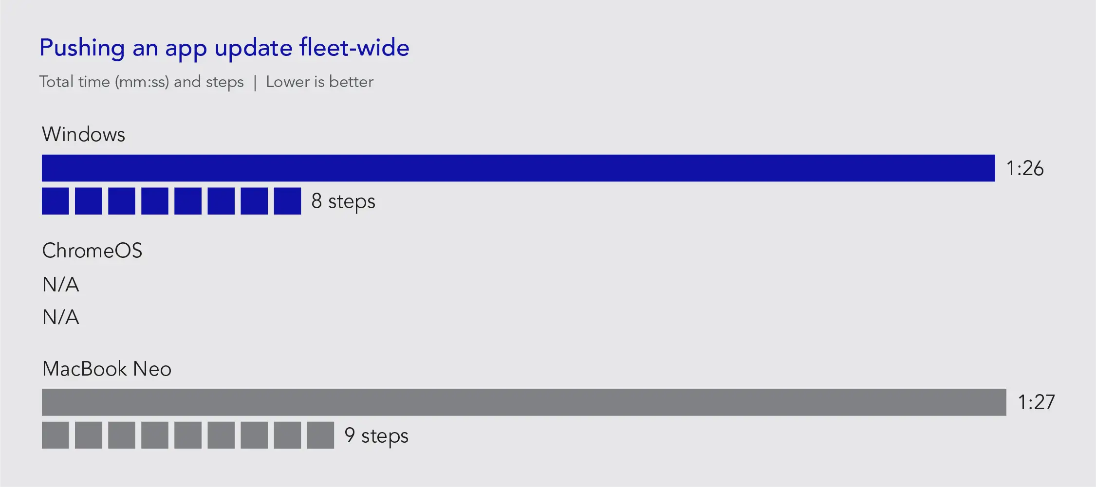 Chart of pushing an app update fleet-wide results. Total time (mm:ss) and steps. Lower is better. Windows: 1:26 time; 8 steps. ChromeOS: N/A. MacBook Neo: 1:27 time; 9 steps.