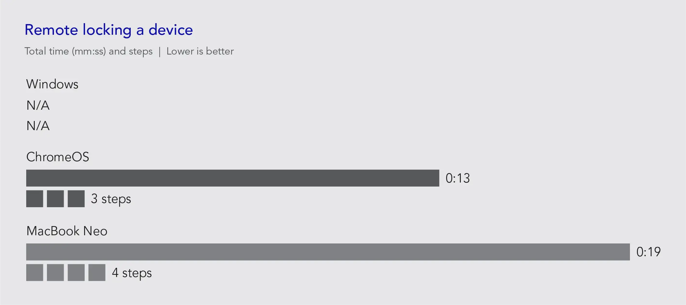 Chart of remote locking a device results. Total time (mm:ss) and steps. Lower is better. Windows: N/A. ChromeOS: 0:13 time; 3 steps. MacBook Neo: 0:19 time; 4 steps.