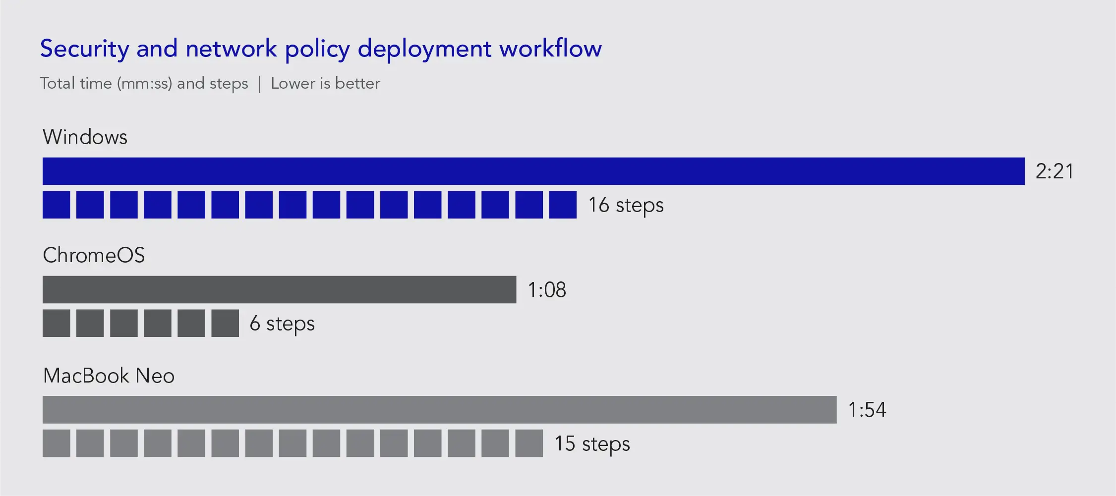 Chart of security and network policy deployment workflow results. Total time (mm:ss) and steps. Lower is better. Windows: 2:21 time; 16 steps. ChromeOS: 1:08 time; 6 steps. MacBook Neo: 1:54 time; 15 steps.