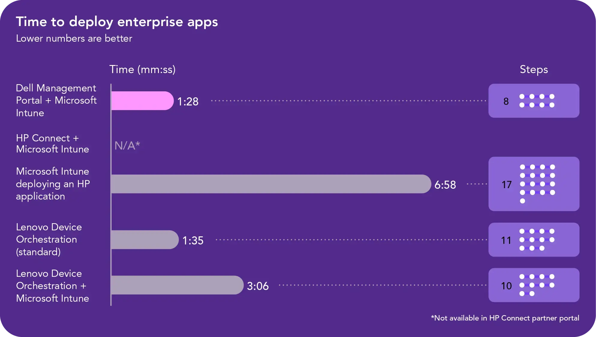 Chart showing time and steps to deploy enterprise apps. Lower numbers are better. Dell Management Portal + Microsoft Intune shows 1 minute 28 seconds and 8 steps. HP Connect + Microsoft Intune shows no results, as this capability is not available in the HP Connect partner portal. Microsoft Intune deploying an HP application shows 6 minutes 58 seconds and 17 steps. Lenovo Device Orchestration (standard) shows 1 minute 35 seconds and 11 steps. Lenovo Device Orchestration + Microsoft Intune shows 3 minutes 6 seconds and 10 steps.