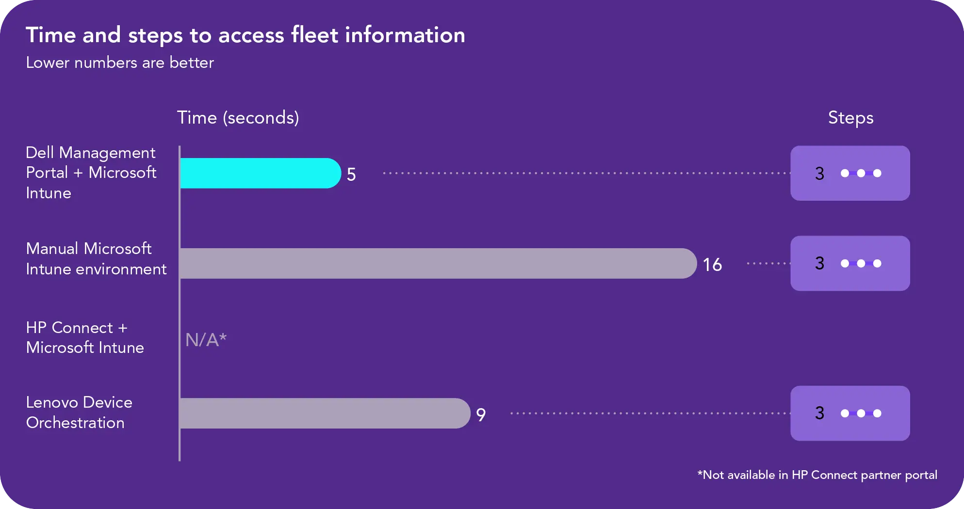 Chart showing time and steps to access fleet information. Lower numbers are better. Dell Management Portal + Microsoft Intune shows 5 seconds and 3 steps. Manual Microsoft Intune environment shows 16 seconds and 3 steps. HP Connect + Microsoft Intune shows no results, as this capability is not available in the HP Connect partner portal. Lenovo Device Orchestration shows 9 seconds and 3 steps.