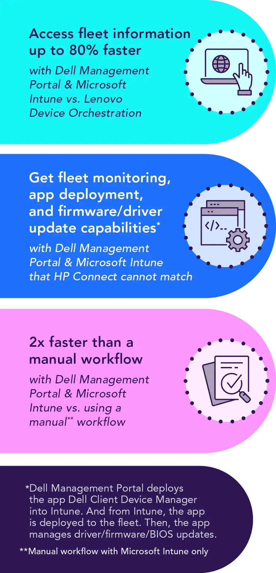 Access fleet information up to 80% faster with Dell Management Portal & Microsoft Intune vs. Lenovo Device Orchestration. Get fleet monitoring, app deployment, and firmware/driver update capabilities with Dell Management Portal & Microsoft Intune that HP Connect cannot match. 2x faster than a manual workflow with Dell Management Portal & Microsoft Intune vs. using a manual workflow with Microsoft Intune only.
