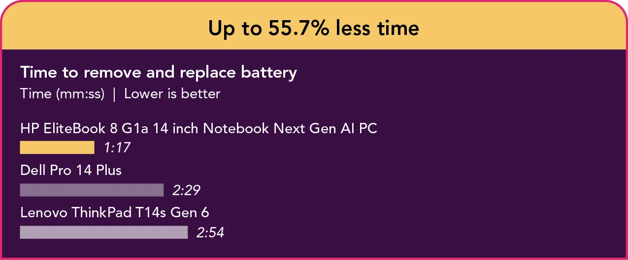 Bar chart showing time to remove and replace the battery (lower is better). The HP EliteBook 8 G1a 14 inch Notebook Next Gen AI PC completes in 1 minute 17 seconds, Dell Pro 14 Plus in 2 minutes 29 seconds, and Lenovo ThinkPad T14s Gen 6 in 2 minutes 54 seconds.