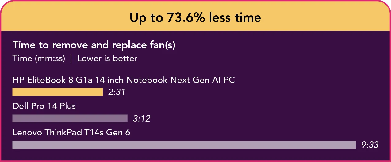 Bar chart showing time to remove and replace system fans (lower is better). The HP EliteBook 8 G1a 14 inch Notebook Next Gen AI PC takes 2 minutes 31 seconds, Dell Pro 14 Plus takes 3 minutes 12 seconds, and Lenovo ThinkPad T14s Gen 6 takes 9 minutes 33 seconds.