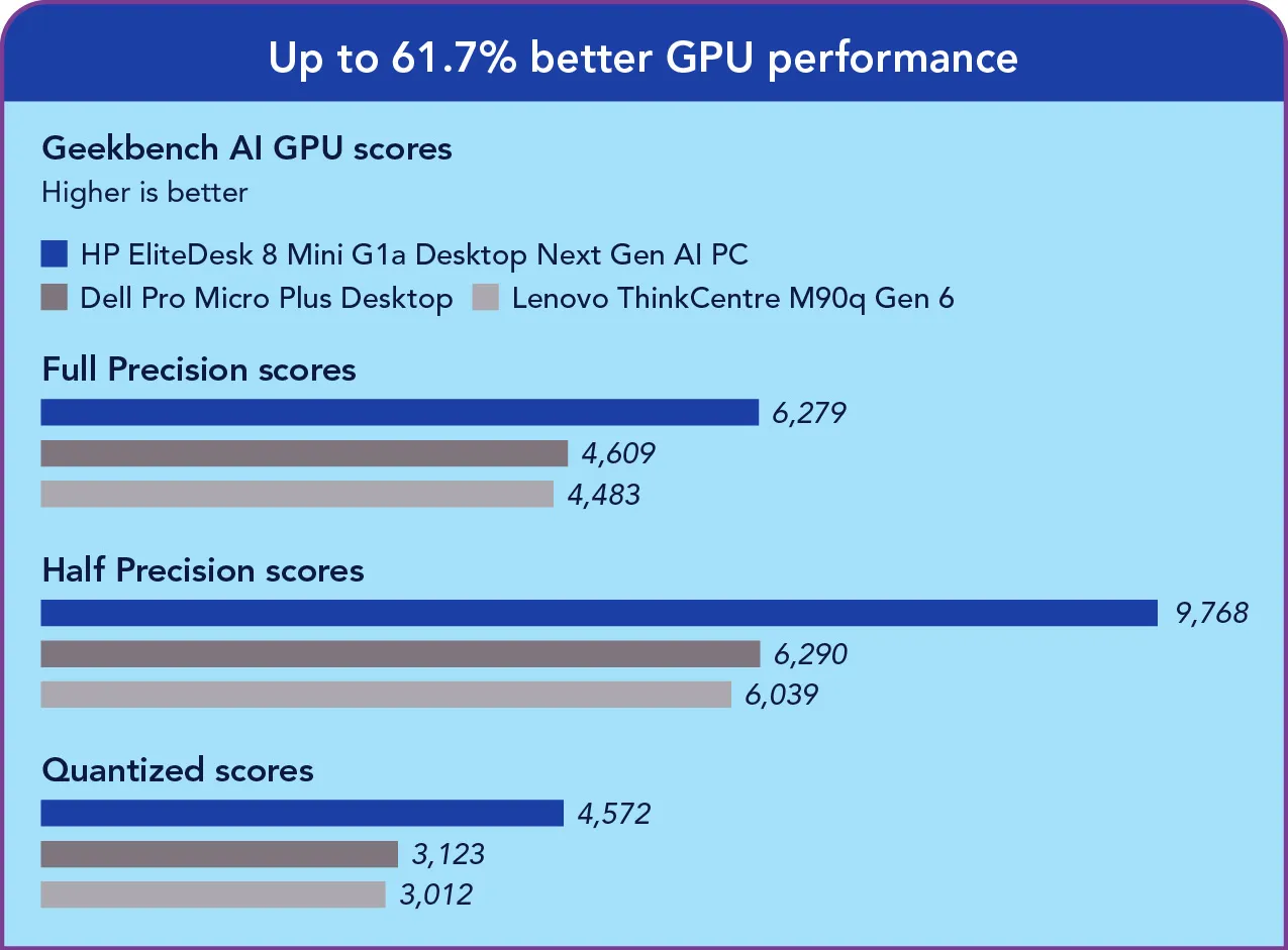 Bar chart titled “Geekbench AI GPU scores” comparing GPU performance across three precision levels (Full Precision FP32, Half Precision FP16, and Quantized INT8). Full Precision scores: HP system 6,279; Dell system 4,609; Lenovo system 4,483. Half Precision scores: HP system 9,768; Dell system 6,290; Lenovo system 6,039. Quantized scores: HP system 4,572; Dell system 3,123; Lenovo system 3,012. Header: Up to 61.7% better GPU performance.