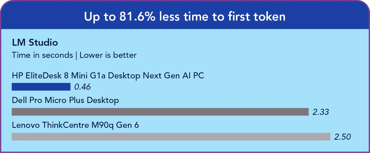 Bar chart showing LM Studio time to first token (seconds) results: HP system 0.46, Dell system 2.33, Lenovo system 2.50. Header: Up to 81.6% less time to first token.