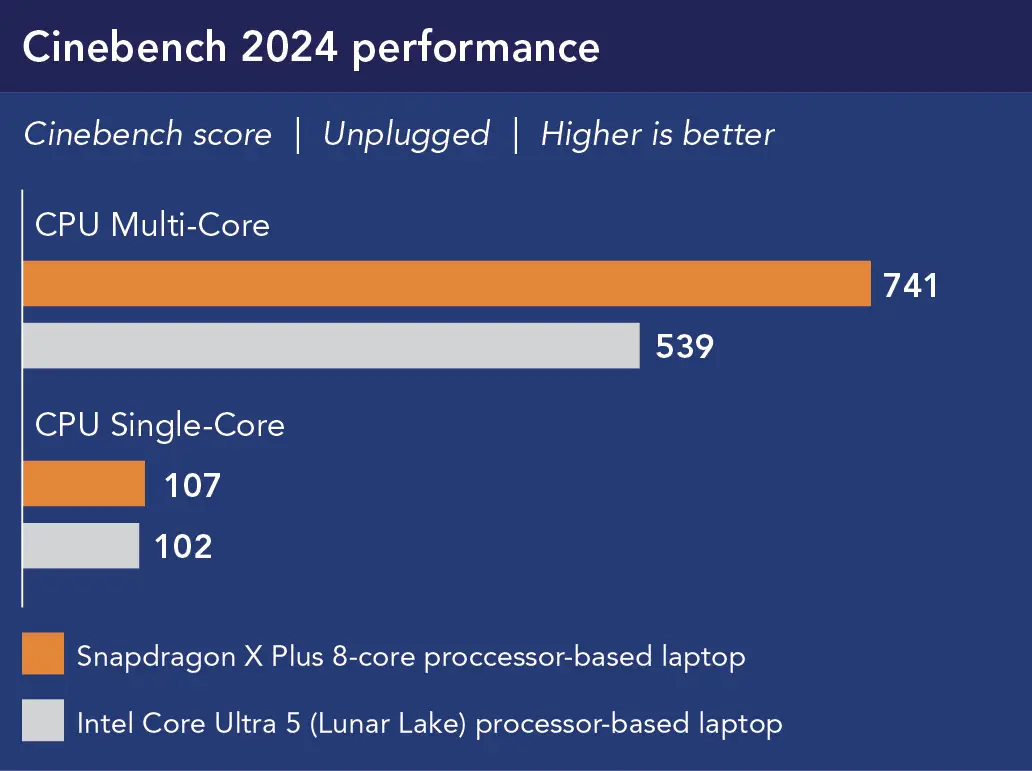 Chart showing Cinebench 2024 performance Cinebench scores (unplugged, higher is better). For CPU Multi-Core, Snapdragon X Plus 8-core processor-based laptop shows 741 and Intel Core Ultra 5 (Lunar Lake) processor-based laptop shows 539. For CPU Single-Core, Snapdragon X Plus 8-core processor-based laptop shows 107 and Intel Core Ultra 5 (Lunar Lake) processor-based laptop shows 102.