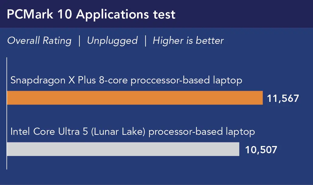 Chart showing PCMark 10 Applications test Overall Ratings (unplugged, higher is better). Snapdragon X Plus 8-core processor-based laptop shows 11,567 and Intel Core Ultra 5 (Lunar Lake) processor-based laptop shows 10,507.