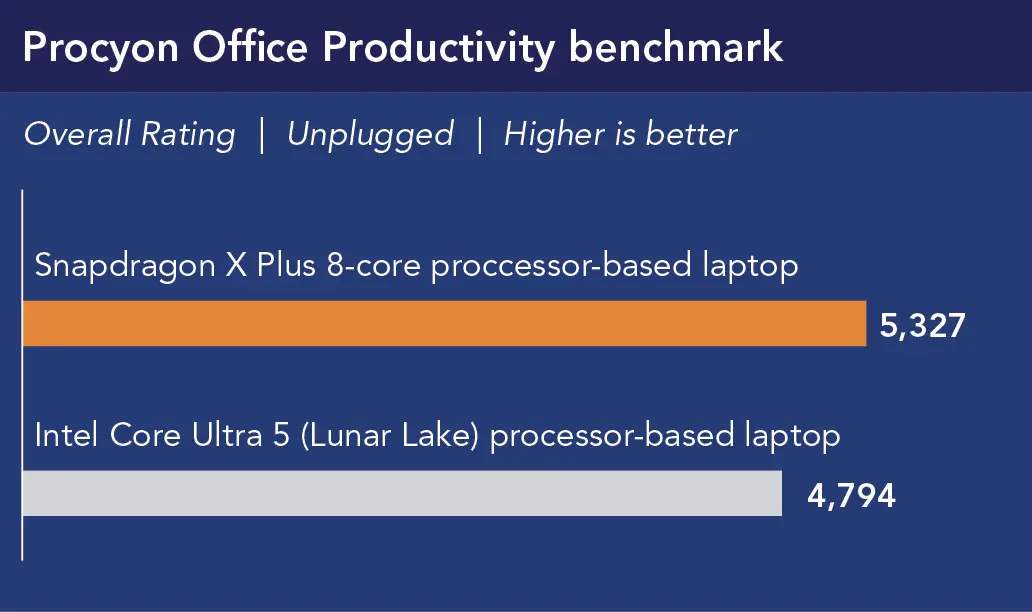 Chart showing Procyon Office Productivity benchmark Overall Ratings (unplugged, higher is better). Snapdragon X Plus 8-core processor-based laptop shows 5,327 and Intel Core Ultra 5 (Lunar Lake) processor-based laptop shows 4,794.