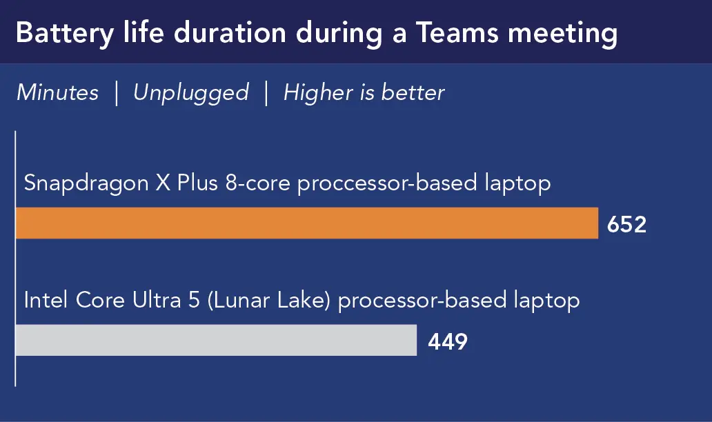 Chart showing Battery life duration during a Teams meeting, in minutes (unplugged, higher is better). Snapdragon X Plus 8-core processor-based laptop shows 652 and Intel Core Ultra 5 (Lunar Lake) processor-based laptop shows 449.