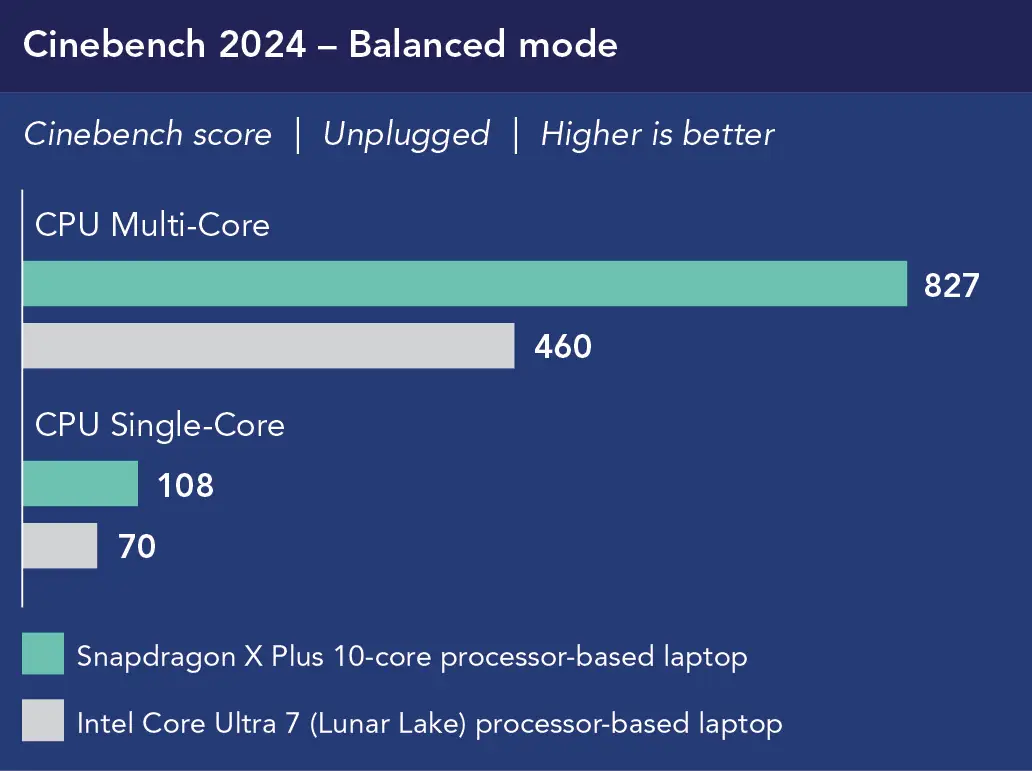 Chart showing Cinebench 2024 -Balanced mode performance, unplugged. Higher is better. For CPU Multi-Core, Snapdragon X Plus 10-core processor-based laptop shows 827 and Intel Core Ultra 7 (Lunar Lake) processor-based laptop shows 460. For CPU Single-Core, Snapdragon X Plus 10-core processor-based laptop shows 108 and Intel Core Ultra 7 (Lunar Lake) processor-based laptop shows 70.
