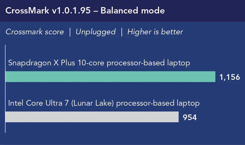Chart of CrossMark v1.0.1.95 performance scores in Balanced mode, unplugged. Higher is better. Snapdragon X Plus 10-core processor-based laptop shows 1,156. Intel Core Ultra 7 (Lunar Lake) processor-based laptop shows 954.