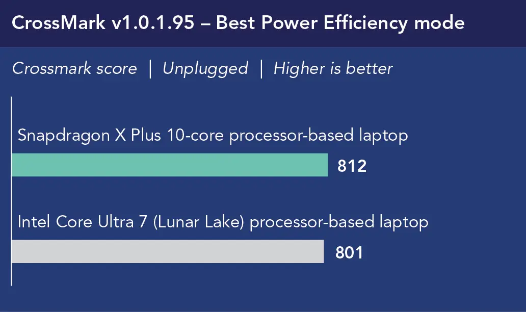Chart of CrossMark v1.0.1.95 performance scores in Best Power Efficiency mode, unplugged. Higher is better. Snapdragon X Plus 10-core processor-based laptop shows 812. Intel Core Ultra 7 (Lunar Lake) processor-based laptop shows 801.