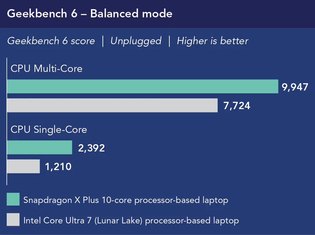 Chart showing Geekbench 6 - Balanced mode performance, unplugged. Higher is better. For CPU Multi-Core, Snapdragon X Plus 10-core processor-based laptop shows 9,947 and Intel Core Ultra 7 (Lunar Lake) processor-based laptop shows 7,724. For CPU Single-Core, Snapdragon X Plus 10-core processor-based laptop shows 2,392 and Intel Core Ultra 7 (Lunar Lake) processor-based laptop shows 1,210.