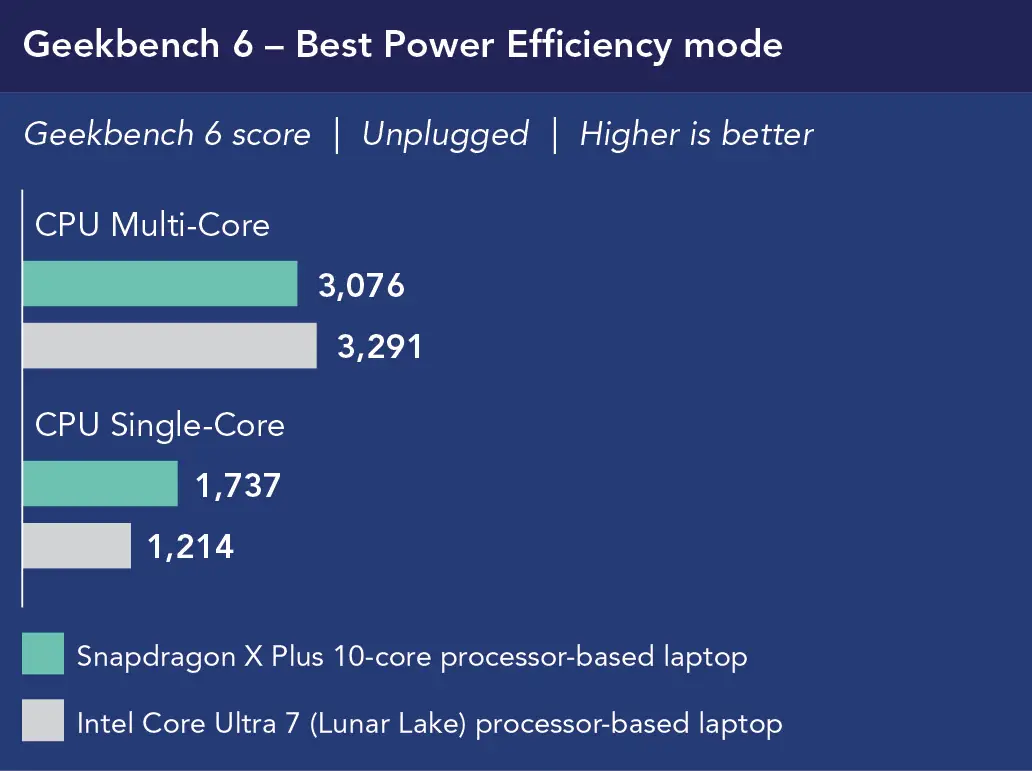 Chart showing Geekbench 6 – Best Power Efficiency mode performance, unplugged. Higher is better. For CPU Multi-Core, Snapdragon X Plus 10-core processor-based laptop shows 3,076 and Intel Core Ultra 7 (Lunar Lake) processor-based laptop shows 3,291. For CPU Single-Core, Snapdragon X Plus 10-core processor-based laptop shows 1,737 and Intel Core Ultra 7 (Lunar Lake) processor-based laptop shows 1,214.
