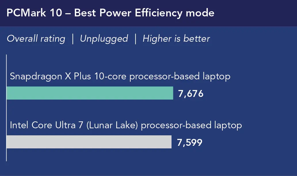 Chart of PCMark 10 median overall ratings in Best Power Efficiency mode, unplugged. Higher is better. Snapdragon X Plus 10-core processor-based laptop shows 7,676. Intel Core Ultra 7 (Lunar Lake) processor-based laptop shows 7,599.