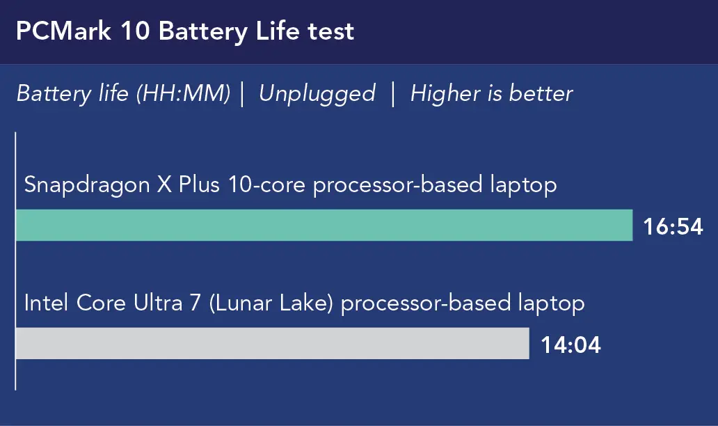 Chart of PCMark 10 Battery Life duration, in hours and minutes, unplugged. Higher is better. Snapdragon X Plus 10-core processor-based laptop shows 16 hours 54 minutes. Intel Core Ultra 7 (Lunar Lake) processor-based laptop shows 14 hours 4 minutes.