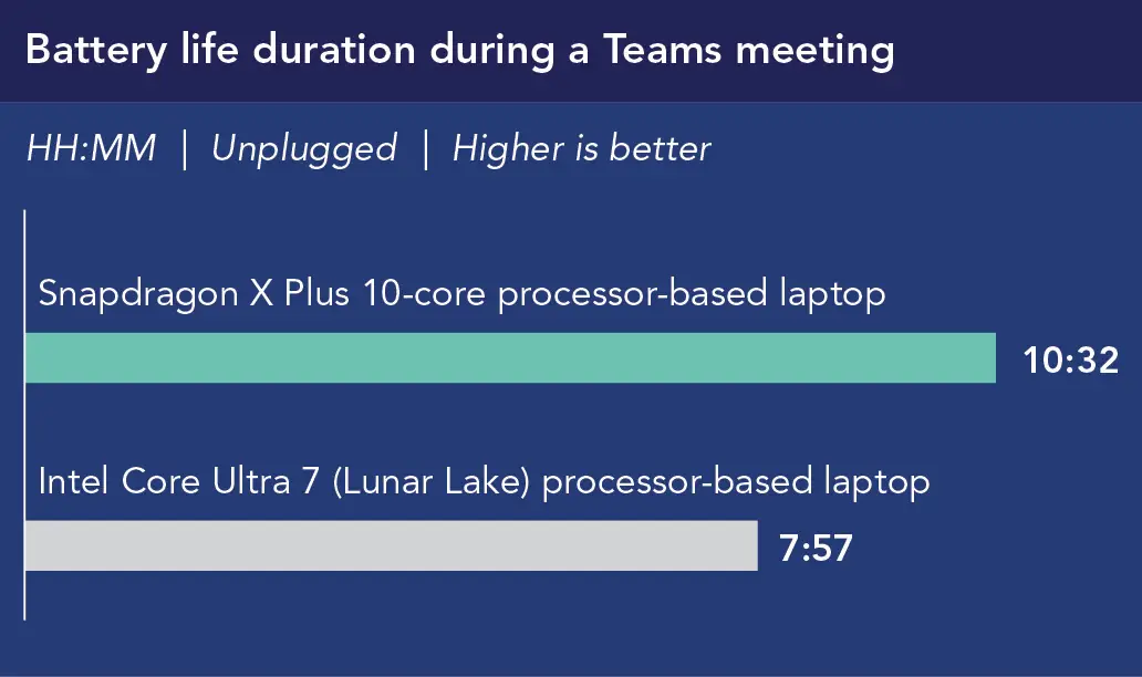 Chart showing Battery life duration during a Teams meeting (HH:MM), unplugged, Higher is better. Snapdragon X Plus 10-core processor-based laptop shows 10 hours 32 minutes. Intel Core Ultra 7 (Lunar Lake) processor-based laptop shows 7 hours 57 minutes.