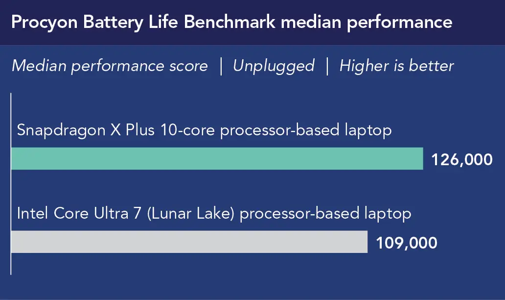 Chart of Procyon Battery Life Benchmark median performance scores, unplugged. Higher is better. Snapdragon X Plus 10-core processor-based laptop shows 126,000. Intel Core Ultra 7 (Lunar Lake) processor-based laptop shows 109,000.