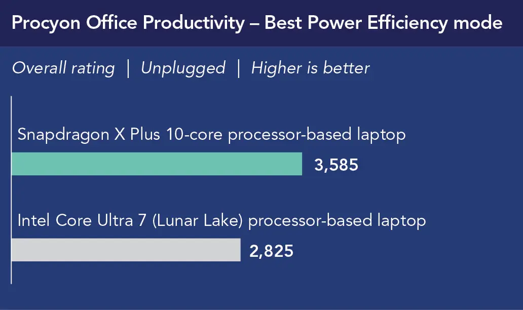 Chart of Procyon Office Productivity overall ratings in Best Power Efficiency mode, unplugged. Higher is better. Snapdragon X Plus 10-core processor-based laptop shows 3,585. Intel Core Ultra 7 (Lunar Lake) processor-based laptop shows 2,825.