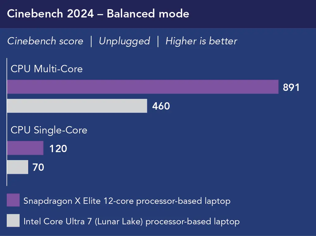 Chart showing Cinebench 2024 -Balanced mode performance, unplugged. Higher is better. For CPU Multi-Core, Snapdragon X Elite 12-core processor-based laptop shows 891 and Intel Core Ultra 7 (Lunar Lake) processor-based laptop shows 460. For CPU Single-Core, Snapdragon X Elite 12-core processor-based laptop shows 120 and Intel Core Ultra 7 (Lunar Lake) processor-based laptop shows 70.
