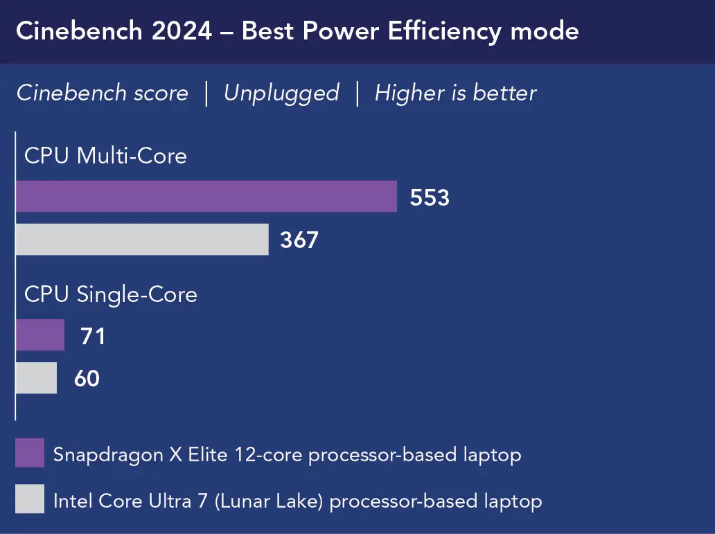Chart showing Cinebench 2024 – Best Power Efficiency mode performance, unplugged. Higher is better. For CPU Multi-Core, Snapdragon X Elite 12-core processor-based laptop shows 553 and Intel Core Ultra 7 (Lunar Lake) processor-based laptop shows 367. For CPU Single-Core, Snapdragon X Elite 12-core processor-based laptop shows 71 and Intel Core Ultra 7 (Lunar Lake) processor-based laptop shows 60.