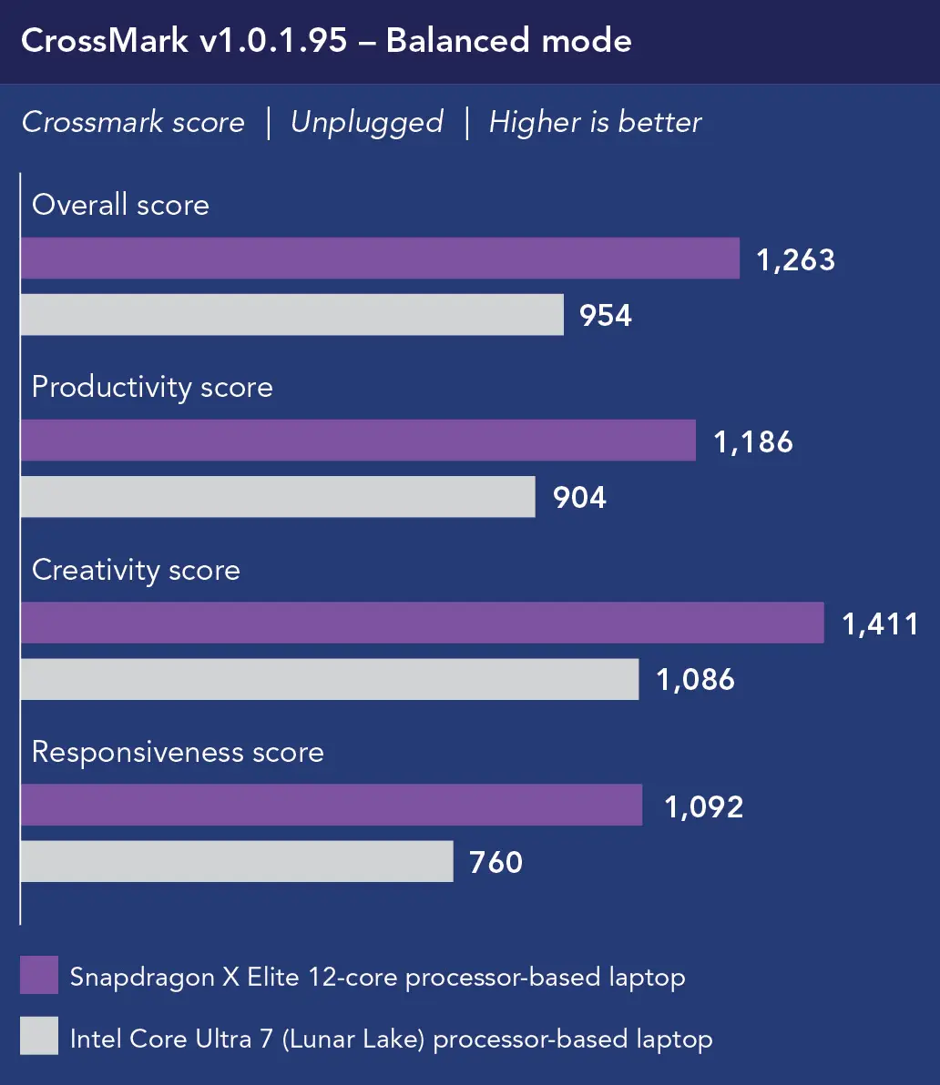 Chart of CrossMark v1.0.1.95 performance scores in Balanced mode, unplugged. Higher is better. For Overall score, Snapdragon X Elite 12-core processor-based laptop shows 1,263 and Intel Core Ultra 7 (Lunar Lake) processor-based laptop shows 954. For Productivity score, Snapdragon X Elite 12-core processor-based laptop shows 1,186 and Intel Core Ultra 7 (Lunar Lake) processor-based laptop shows 904. For Creativity score, Snapdragon X Elite 12-core processor-based laptop shows 1,411 and Intel Core Ultra 7 (Lunar Lake) processor-based laptop shows 1,086. For Responsiveness score, Snapdragon X Elite 12-core processor-based laptop shows 1,092 and Intel Core Ultra 7 (Lunar Lake) processor-based laptop shows 760.