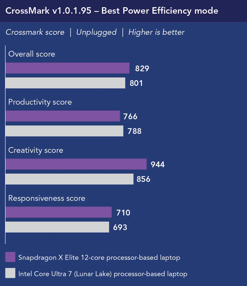 Chart of CrossMark v1.0.1.95 performance scores in Balanced mode, unplugged. Higher is better. For Overall score, Snapdragon X Elite 12-core processor-based laptop shows 829 and Intel Core Ultra 7 (Lunar Lake) processor-based laptop shows 801. For Productivity score, Snapdragon X Elite 12-core processor-based laptop shows 766 and Intel Core Ultra 7 (Lunar Lake) processor-based laptop shows 788. For Creativity score, Snapdragon X Elite 12-core processor-based laptop shows 944 and Intel Core Ultra 7 (Lunar Lake) processor-based laptop shows 856. For Responsiveness score, Snapdragon X Elite 12-core processor-based laptop shows 710 and Intel Core Ultra 7 (Lunar Lake) processor-based laptop shows 693.