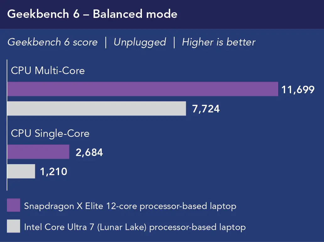 Chart showing Geekbench 6 - Balanced mode performance, unplugged. Higher is better. For CPU Multi-Core, Snapdragon X Elite 12-core processor-based laptop shows 11,699 and Intel Core Ultra 7 (Lunar Lake) processor-based laptop shows 7,724. For CPU Single-Core, Snapdragon X Elite 12-core processor-based laptop shows 2,684 and Intel Core Ultra 7 (Lunar Lake) processor-based laptop shows 1,210.