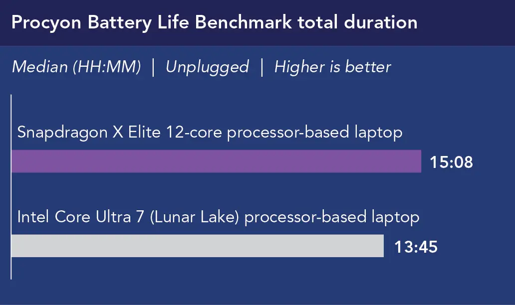 Chart of Procyon Battery Life Benchmark total duration, in median HH:MM, unplugged. Higher is better. Snapdragon X Elite 12-core processor-based laptop shows 15 hours 8 minutes. Intel Core Ultra 7 (Lunar Lake) processor-based laptop shows 13 hours 45 minutes.