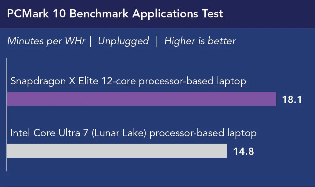 Chart of PCMark 10 Benchmark Applications test battery efficiency results, in minutes per WHr, unplugged. Higher is better. Snapdragon X Elite 12-core processor-based laptop shows 18.1. Intel Core Ultra 7 (Lunar Lake) processor-based laptop shows 14.8.