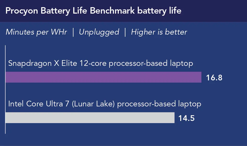 Chart of Procyon Battery Life Benchmark battery life efficiency, in minutes per WHr, unplugged. Higher is better. Snapdragon X Elite 12-core processor-based laptop shows 16.8. Intel Core Ultra 7 (Lunar Lake) processor-based laptop shows 14.5.