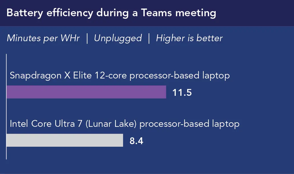 Chart showing Battery efficiency during a Teams meeting (Minutes per Whr), unplugged, Higher is better. Snapdragon X Elite 12-core processor-based laptop shows 11.5. Intel Core Ultra 7 (Lunar Lake) processor-based laptop shows 8.4.