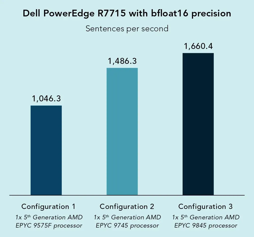 Chart showing Dell PowerEdge R7715 server performance in sentences per second using bfloat16 precision; higher values indicate better performance. Configuration 1 with 1x 5th Generation AMD EPYC 9575F processor achieved 1,046.3 sentences per second. Configuration 2 with 1x 5th Generation AMD EPYC 9745 processor achieved 1,486.3 sentences per second. Configuration 3 with 1x 5th Generation AMD EPYC 9845 processor achieved 1,660.4 sentences per second.
