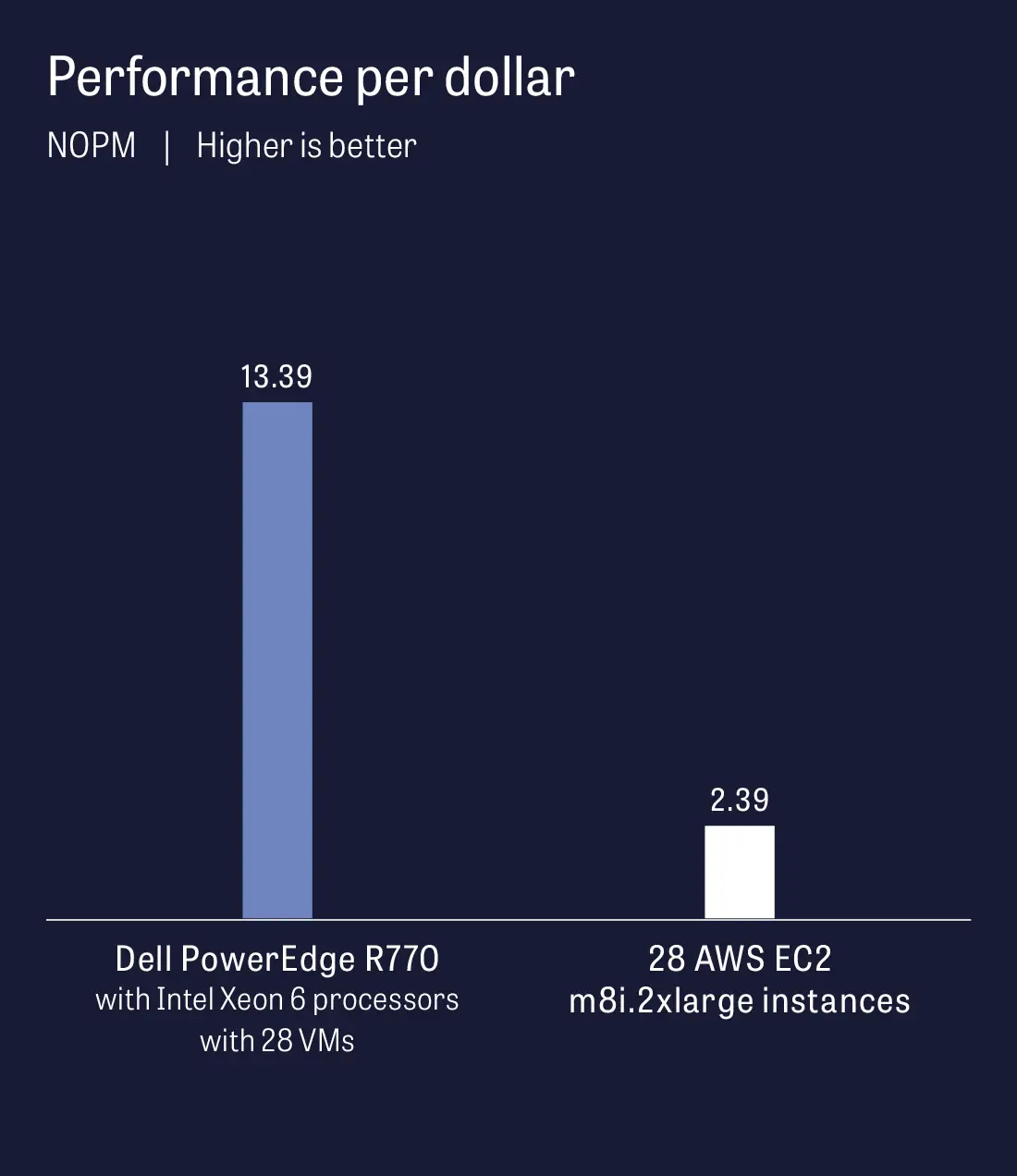 Performance per dollar in new orders per minute per US dollar. Higher is better. The Dell PowerEdge R770 server with Intel Xeon 6 processors with 28 VMs delivered 13.39 NOPM per dollar. The 28 AWS EC2 m8i.2xlarge instances delivered 2.39 NOPM per dollar.