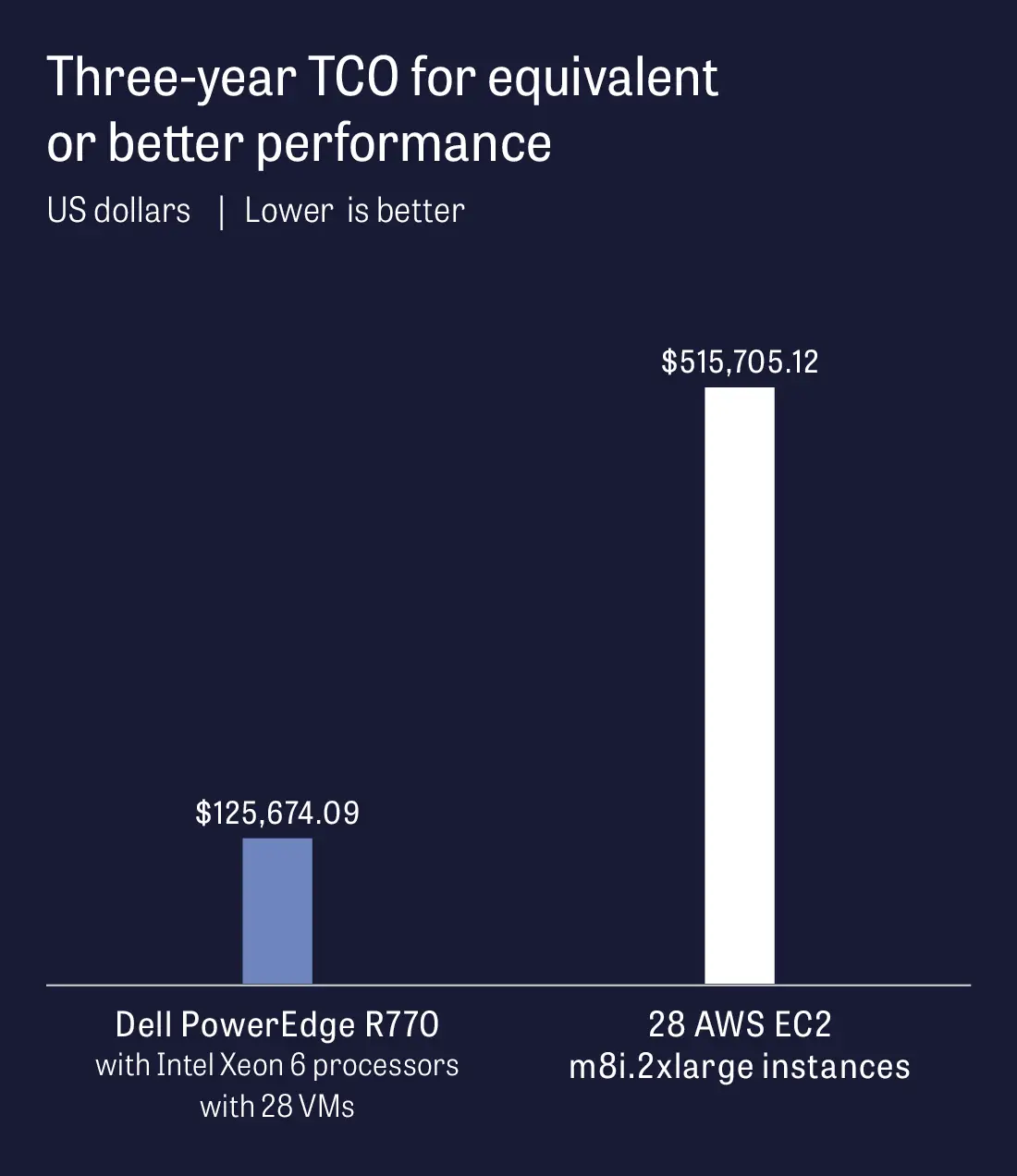 Three-year TCO for equivalent or better performance in US dollars. Lower is better. The Dell PowerEdge R770 with Intel Xeon 6 processors supported 28 VMs and had an estimated three-year solution cost of $125,674.09. The AWS EC2 solution with 28 m8i.2xlarge instances had an estimated three-year solution cost of $515,705.12.