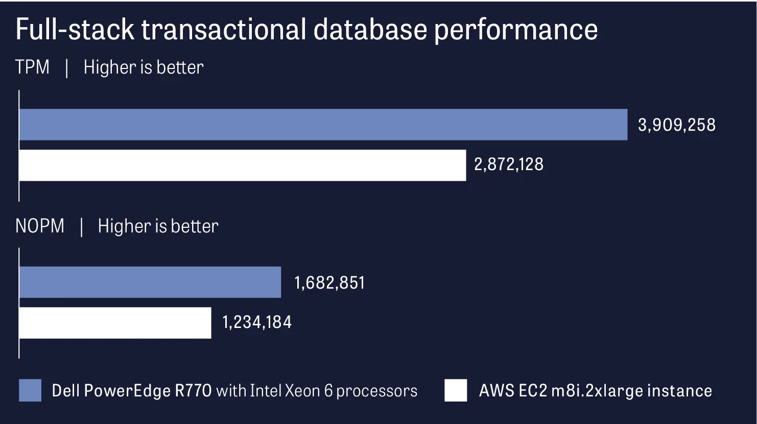 Performance for all VMs or instances in transactions per minute and new orders per minutes. Higher is better. The 28-VM Dell PowerEdge R770 solution with Intel Xeon 6 processors supported 3,909,258 TPM and 1,682,851 NOPM. The AWS EC2 m8i.2xlarge 28-instance solution supported 2,872,128 TPM and 1,234,184 NOPM.