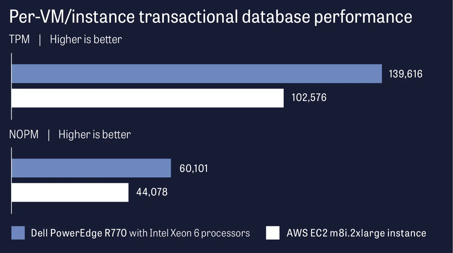 Performance for a single VM or instance in transactions per minute and new orders per minute. Higher is better. The Dell PowerEdge R770 server with Intel Xeon 6 processors supported 139,616 TPM and 60,101 NOPM. The AWS EC2 m8i.2xlarge instance solution supported 102,576 TPM and 44,078 NOPM.
