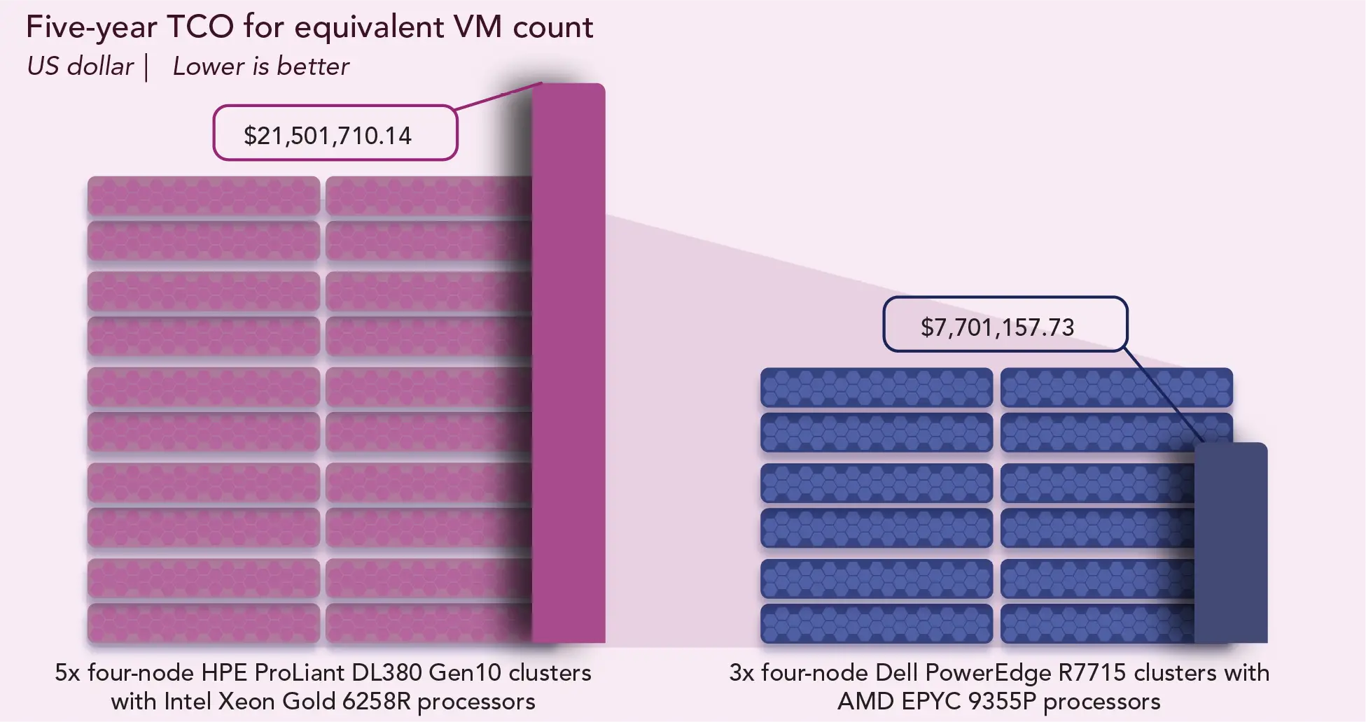 Five-year TCO in US dollars for equivalent VM count. Lower is better. The projected cost for 5 four-node HPE ProLiant DL380 Gen10 clusters with Intel Xeon Gold 6258R processors is $21,501,710.14. The projected cost for 3 four-node Dell PowerEdge R7715 clusters with AMD EPYC 9355P processors is $7,701,157.73.