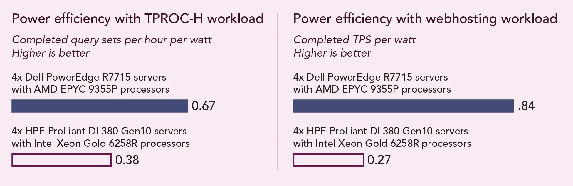Power efficiency with TPROC-H and webhosting workloads. Completed query sets per hour per watt and complete transactions per second per watt, respectively. Higher is better for both metrics. The four-node Dell PowerEdge R7715 cluster with AMD EPYC 9355P processors could complete .67 query sets per hour per watt vs. the four-node legacy HPE ProLiant DL380 Gen10 cluster with Intel Xeon Gold 6258R processors projected to complete .38 query sets per watt. The four-node Dell PowerEdge R7715 cluster with AMD EPYC 9355P processors completed .84 TPS per watt, and the four-node legacy HPE ProLiant DL380 Gen10 cluster with Intel Xeon Gold 6258R processors completed .27 TPS per watt.