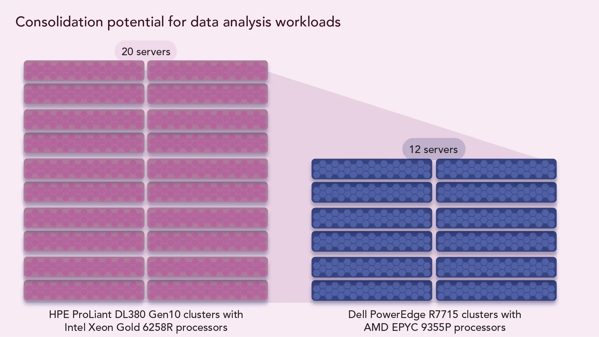 Consolidation potential for data analysis workloads. 3 four-node Dell PowerEdge R7715 clusters (i.e., 12 servers) with AMD EPYC 9355P processors can run the same number of workloads as 5 four-node legacy HPE ProLiant DL380 Gen10 clusters (i.e., 20 servers) with Intel Xeon Gold 6258R processors. 